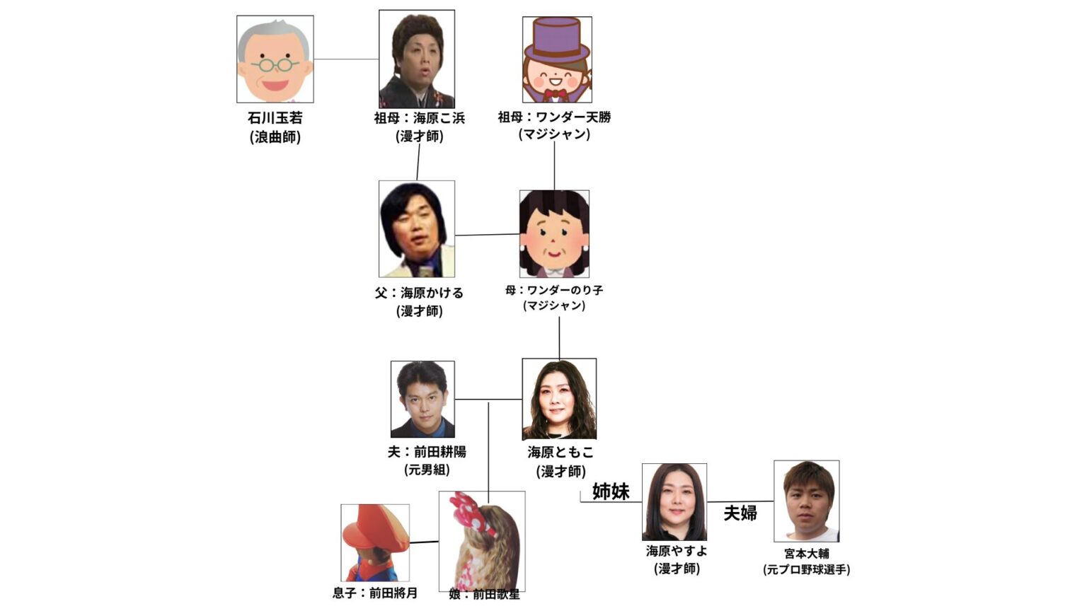 【家系図】海原やすよともこは芸能一家！祖母は伝説の漫才師で母親はマジシャン？ | お笑いブログ